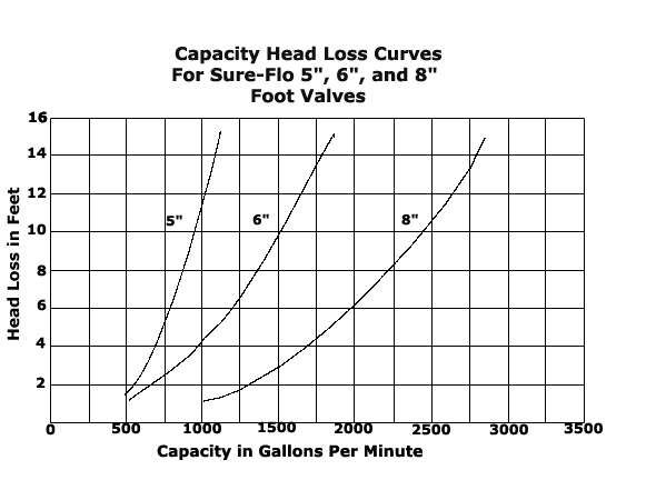 Loss Curve Diagram for 5", 6" and 8" Valves
