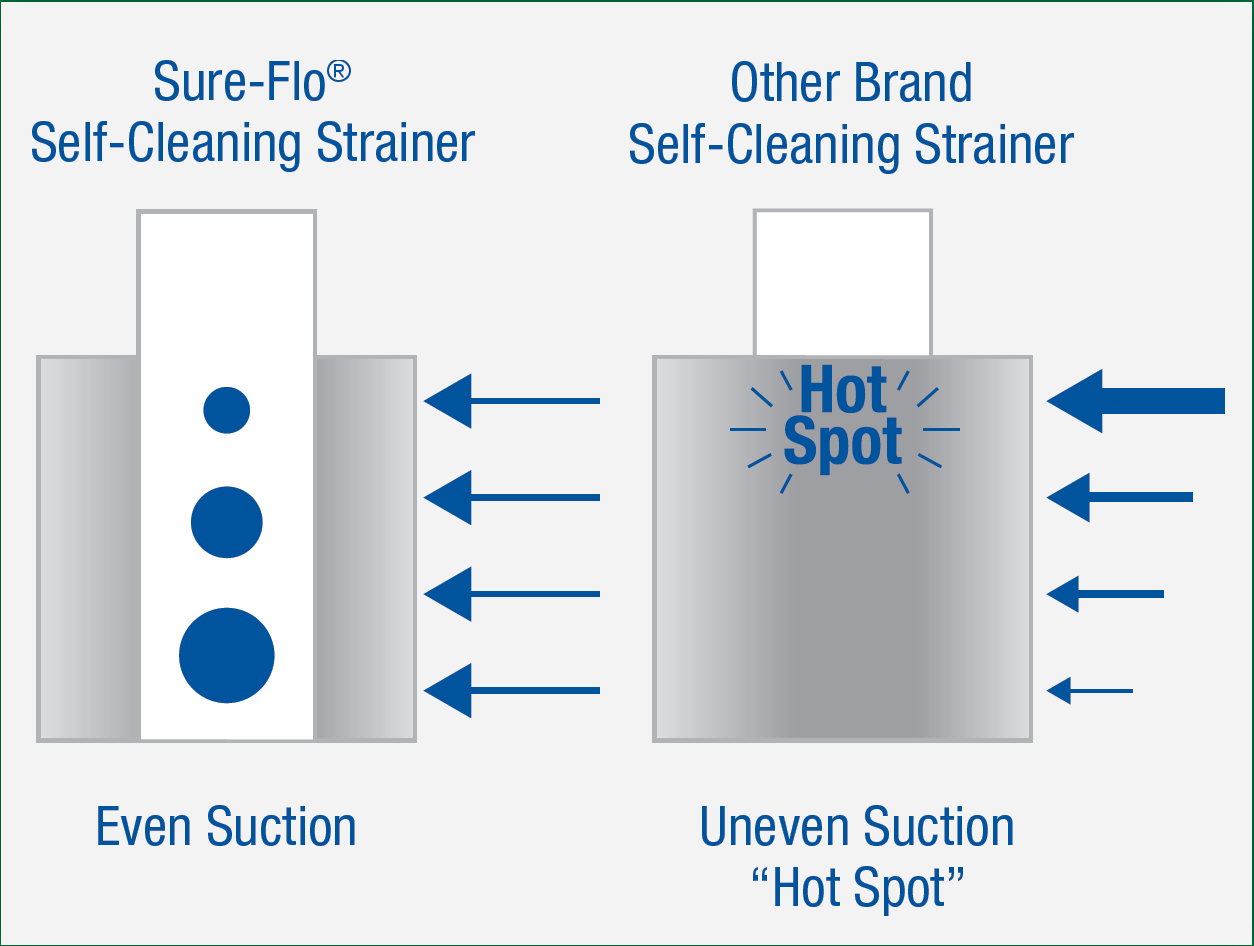 Self-Cleaning Strainers